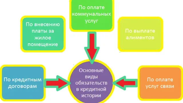 Как и где проверить свою кредитную историю